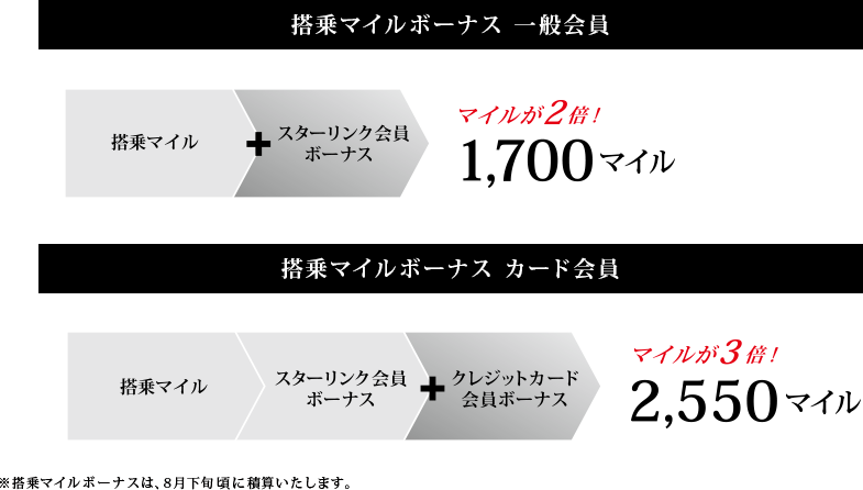 搭乗マイルボーナス 一般会員 / 搭乗マイルボーナス カード会員