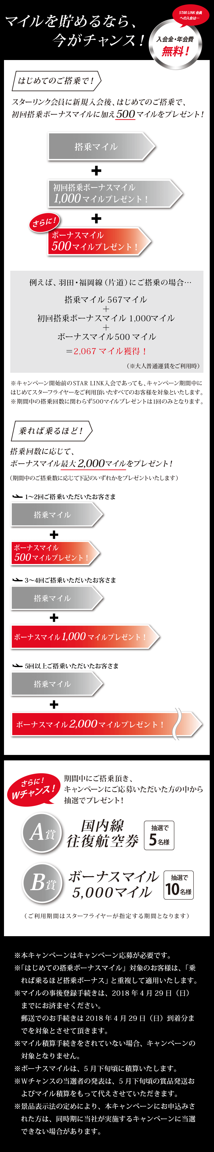 マイルを貯めるなら、今がチャンス！STAR LINK会員への入会は入会金・年会費無料！はじめてのご搭乗で！スターリング会員に新規入会後、はじめてのご搭乗で、初回搭乗ボーナスマイルに加え500マイルをプレゼント！例えば、羽田・福岡線（片道）にご搭乗の場合、搭乗マイル567マイル＋初回搭乗ボーナスマイル1,000マイル＋ボーナスマイル500マイル＝2,067マイル獲得！（※大人普通運賃をご利用時）※キャンペーン開始前のSTAR LINK入会であっても、キャンペーン期間中にはじめてスターフライヤーをご利用頂いたすべてのお客様を対象といたします。※期間中の搭乗回数に関わらず500マイルプレゼントは1回のみとなります。乗れば乗るほど！搭乗回数に応じて、ボーナスマイル最大2,000マイルをプレゼント！（期間中のご搭乗数に応じて下記のいずれかをプレゼントいたします） さらに！Wチャンス！期間中にご搭乗頂き、キャンペーンにご応募いただいた方の中から抽選でプレゼント！A賞 抽選で5名様 国内線往復航空券（ご利用期間はスターフライヤーが指定する期間となります） B賞 抽選で10名様 ボーナスマイル5,000マイル ※本キャンペーンはキャンペーン応募が必要です。※「はじめての搭乗ボーナスマイル」対象のお客様は、「乗れば乗るほど搭乗ボーナス」と重複して適用いたします。※マイルの事後登録手続きは、2018年4月29日（日）までにお済ませください。郵送でのお手続きは2018年4月29日（日）到着分までを対象とさせて頂きます。※マイル積算手続きをされていない場合、キャンペーンの対象となりません。※ボーナスマイルは、5月下旬頃に積算いたします。※Ｗチャンスの当選者の発表は、5月下旬頃の賞品発送およびマイル積算をもって代えさせていただきます。※景品表示法の定めにより、本キャンペーンにお申込みされた方は、同時期に当社が実施するキャンペーンに当選できない場合があります。