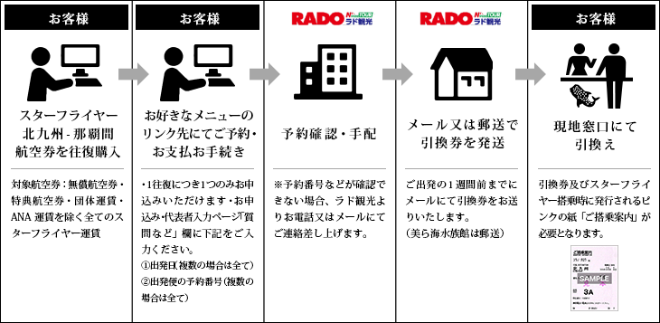 お申し込みの流れ