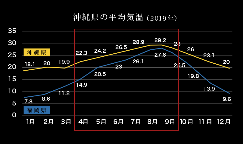 沖縄では年間の気温差が大きくなく 1年を通じてあたたかく過ごしやすい気候です。