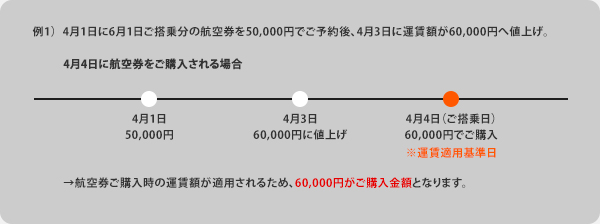 【例1】1．4月1日に6月1日ご搭乗分の航空券を50,000円でご予約後、4月3日に運賃額が60,000円へ値上げ。
4月4日に航空券をご購入される場合
4月1日：50,000円、4月3日：60,000円に値上げ、4月4日※運賃適用基準日：60,000円でご購入
航空券ご購入時の運賃額が適用されるため、60,000円がご購入金額となります。