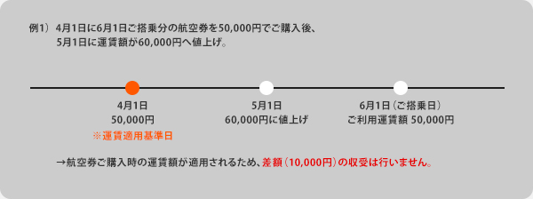 【例1】1．4月1日に6月1日ご搭乗分の航空券を50,000円でご購入後、5月1日に運賃額が60,000円へ値上げ。
4月1日※運賃適用基準日：50,000円、5月1日：60,000円に値上げ、6月1日（ご搭乗日）：ご利用運賃額50,000円
航空券ご購入時の運賃額が適用されるため、差額（10,000円）の収受は行いません。