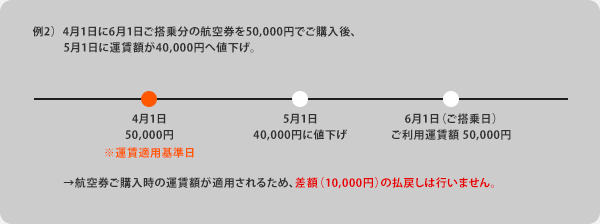 【例2】1．4月1日に6月1日ご搭乗分の航空券を50,000円でご購入後、5月1日に運賃額が40,000円へ値下げ。
4月1日※運賃適用基準日：50,000円、5月1日：40,000円に値下げ、6月1日（ご搭乗日）：ご利用運賃額40,000円
航空券ご購入時の運賃額が適用されるため、差額（10,000円）の払い戻しは行いません。