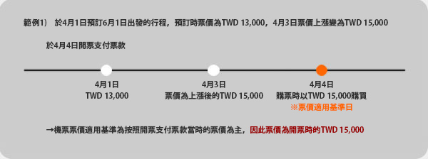 【範例1】於4月1日預訂6月1日出發的行程，預訂時票價為TWD13,000，4月3日票價上漲變為TWD15,000
於4月4日開票支付票款
機票票價適用基準為按照開票支付票款當時的票價為主，因此票價為開票時的TWD15,000