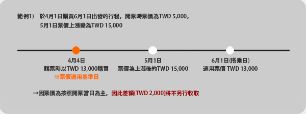 【範例1】於4月1日購買6月1日出發的行程，開票時票價為TWD13,000，5月1日票價上漲變為TWD15,000
因票價為按照開票當日為主，因此差額(TWD2,000)將不另行收取