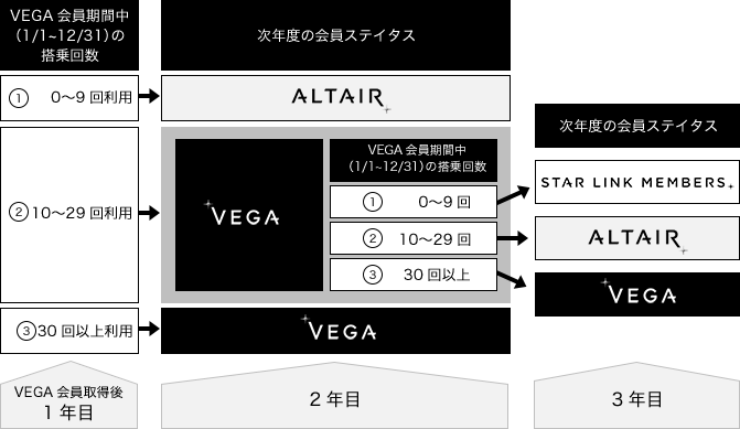 ステイタスの獲得条件