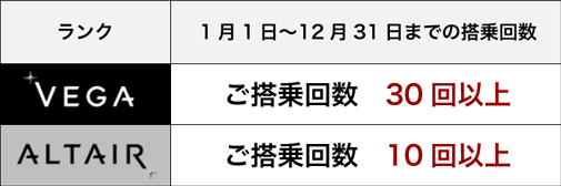 1月1日～12月31日までの搭乗回数　VEGA ご搭乗回数 30回以上　ALTAIR ご搭乗回数 10回以上