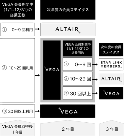 ステイタスの獲得条件