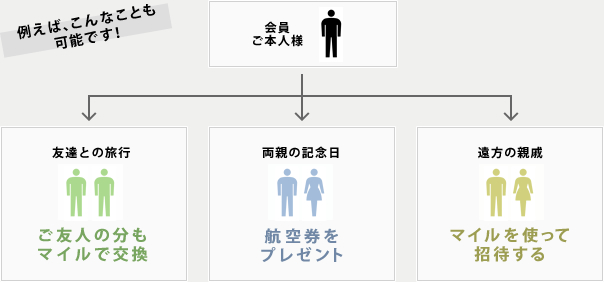 例えば、こんなことも可能です！ 友達との旅行でご友人の分もマイルで交換 両親の記念日に航空券をプレゼント 遠方の親戚をマイルを使って招待する