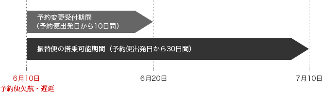 予定便欠航・遅延が6月10日の場合、予定変更受付期間（予約便出発日から10日間）は6月10日まで。振替便の搭乗可能期間（予約便出発日から30日間）は7月10日まで。