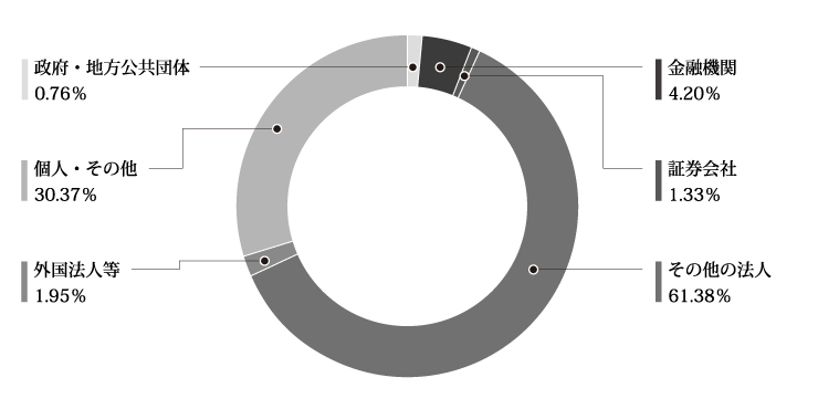 所有数別分布（金融機関：4.20%、証券会社：1.33%、その他の法人：61.38%、外国法人等：1.95%、個人・その他：30.37%、政府・地方公共団体：0.76%）