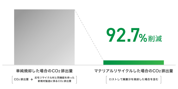 CO2削減量