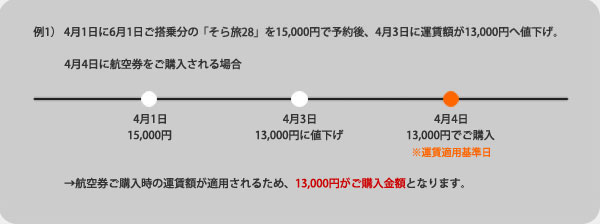 例1）4月1日に6月1日ご搭乗分の「そら旅28」を15,000円で予約後、4月3日に運賃額が13,000円へ値下げ。
4月4日に航空券をご購入される場合
4月1日：15,000円、4月3日：13,000円に値下げ、4月4日※運賃適用基準日：13,000円でご購入
航空券ご購入時の運賃額が適用されるため、13,000円がご購入金額となります。