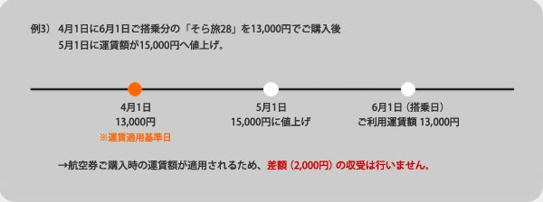 例3）4月1日に6月1日ご搭乗分の「そら旅28」を13,000円でご購入後5月1日に運賃額が15,000円へ値上げ。
4月1日：13,000円、5月1日：15,000円に値上げ、6月1日（搭乗日）：ご利用運賃額 13,000円
航空券ご購入時の運賃額が適用されるため、差額（2,000円）の収受は行いません。