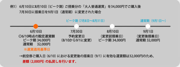 例1）6月10日に8月10日（ピーク期）ご搭乗分の「大人普通運賃」を34,000円でご購入後7月30日に搭乗日を9月1日（通常期）に変更された場合
6月10日 6/10時点の設定運賃額、ピーク期 34,000円、通常期 32,000円）※運賃適用基準日、
7月30日 予約変更日（8/10から9/1に変更）※ピーク期（7月8日～8月31日）、
8月10日 （変更前搭乗日）ピーク期 34,000円、
9月1日 （変更後搭乗日）通常期 32,000円※通常期（9月1日～）、
航空券ご購入日（6/10）における変更後の搭乗日（9/1）に有効な運賃額は32,000円のため、差額（2,000円）の払戻しを行います。