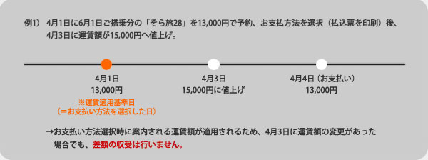 例1）4月1日に6月1日ご搭乗分の「そら旅28」を13,000円で予約、お支払方法を選択（振込票を印刷）後4月3日に運賃額が15,000円へ値上げ。
4月1日：13,000円※運賃適用基準日（＝お支払い方法を選択した日）、4月3日：15,000円に値上げ、4月4日（お支払い）13,000円
お支払い方法選択時に案内される運賃額が適用されるため、4月3日に運賃額の変更があった場合でも、差額の収受は行いません。