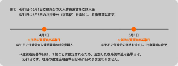 例1）4月1日に6月1日ご搭乗分の大人普通運賃をご購入後5月1日に6月5日のご搭乗分（復路便）を追加し、往復運賃に変更。
4月1日※往路の運賃適用基準日 6月1日ご搭乗分大人普通運賃の航空券購入
5月1日※復路の運賃適用基準日 6月5日ご搭乗分の復路を追加し、往復運賃に変更
運賃適用基準日は、1便ごとに設定されるため、追加した復路便の適用基準日は、5月1日です。往路の運賃適用基準日は4月1日のまま変わりません。